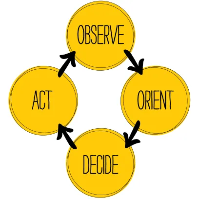 Observe, Orient, Decide, Act 